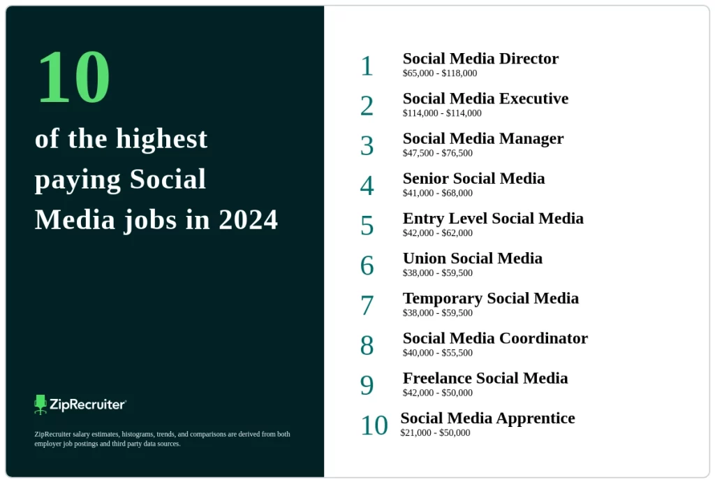 This image is split in two. The left side has a navy blue background with the teal number 10 in the lefthand corner. Underneath it is the white text "of the highest paying Social Media Jobs in 2024." Underneath that is ZipRecruiter's company logo. In the right side of the picture is a list of 10 social media jobs with their respective salary ranges. Some of the jobs include Social Media Director, Social Media Executive, and Social Media Manager with pay ranges of $65,000 - $118,000, $114,000 - $114,000, and $47,500 - $76,500 respectively. 