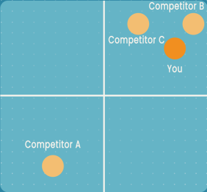 Positioning Map. This image shows a light blue background with a white x- and y-axis, with two light orange circles (competitor c and competitor b, respectively), and one dark orange circle, labeled, "you", in quadrant 1. In quadrant 3, there is a light orange circle that is labeled "Competitor A"