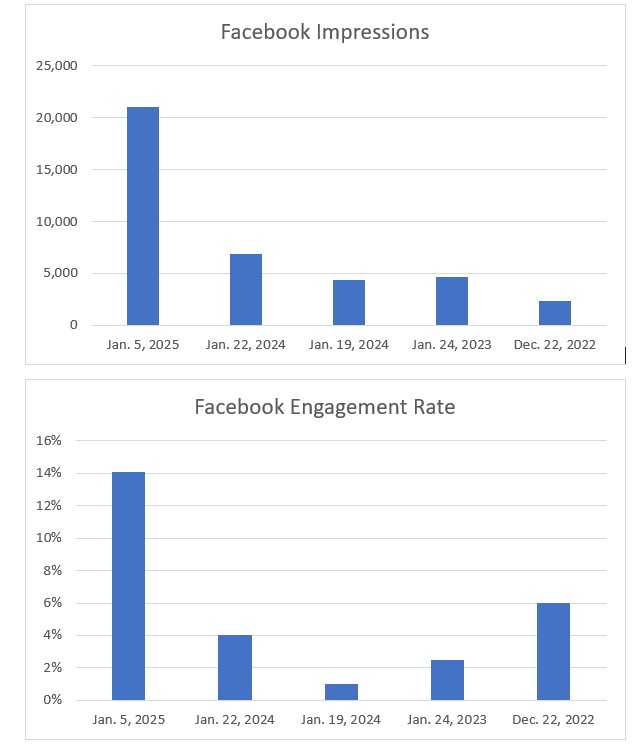 Two bar graphs showing Facebook Impressions and Engagement Rates