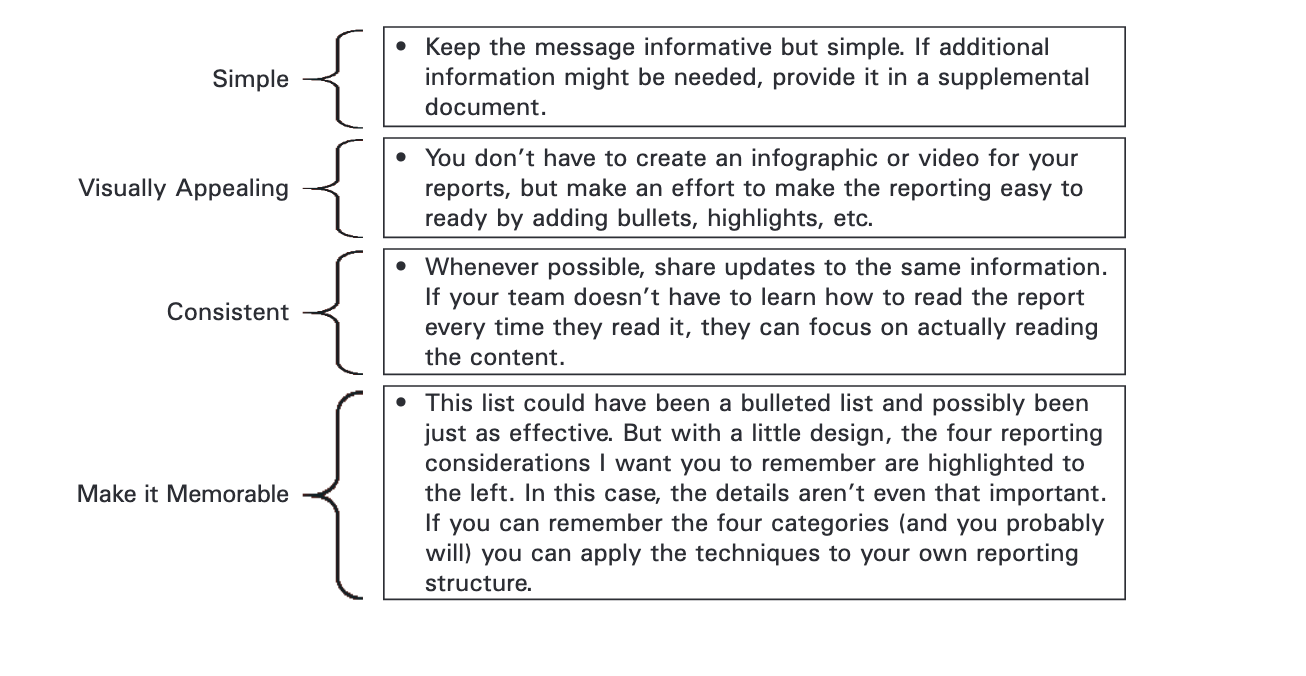 The image reads: simple, visually appealing, consistent, and make it memorable. Simple: Keep the message informative but simple. If additional information might be needed, provide it in a supplemental document. Visually appealing: you don't have to create an infographic or video for your reports, but make an effort to make the reporting easy to read by adding bullets, highlights, etc. Consistent: whenever possible, share updates to the same information,. If your team doesn't have to learn how to read the report every time they read it, they can focus on actually reading the content. Make it memorable: this list could have been a bulleted list and possibly been just as sffective. But with a little design, the four reporting considerations I want you to remember are highlighted to the left. In this case, the details aren't even that important. If you can remember the four categories (and you probably will) you can apply the techniques to your own reporting structure.