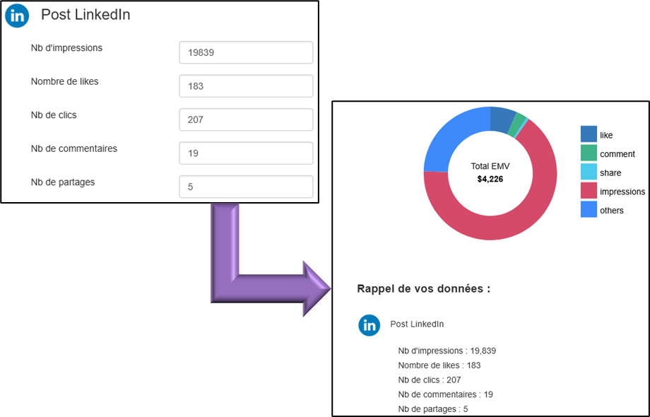 This image shows the results. 19,839 impressions, 183 likes, 207 clicks, 19 comments, and 5 shares